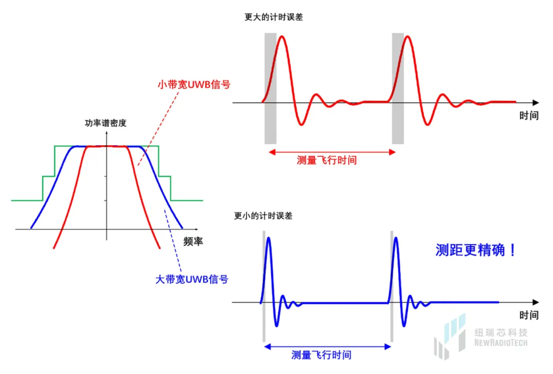 干貨！UWB新國(guó)標(biāo)深度解讀 | 大帶寬模式是國(guó)產(chǎn)化突圍的關(guān)鍵