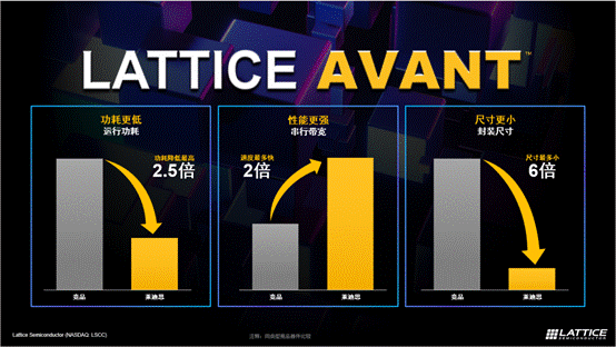 萊迪思推出Avant平臺(tái)，解鎖FPGA創(chuàng)新新高度