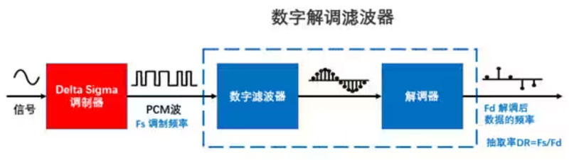 Σ －Δ ADC的高精度數(shù)模轉(zhuǎn)化，是如何實現(xiàn)的？