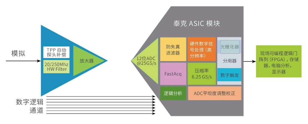 提高垂直分辨率 改善測(cè)量精度