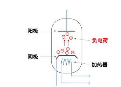 什么是電子管（真空管）？