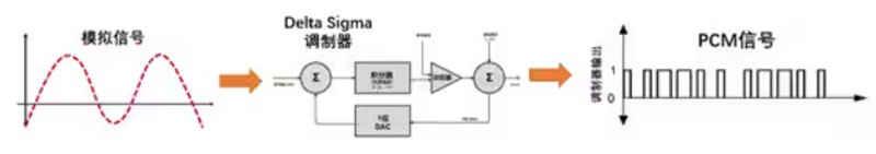 Σ －Δ ADC的高精度數(shù)模轉(zhuǎn)化，是如何實現(xiàn)的？