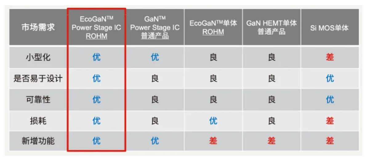 如何在設(shè)計(jì)中輕松搭載GaN器件？答案內(nèi)詳~~