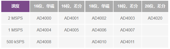 這個(gè)ADC系列可簡(jiǎn)化驅(qū)動(dòng)并拓寬ADC驅(qū)動(dòng)器選擇范圍！