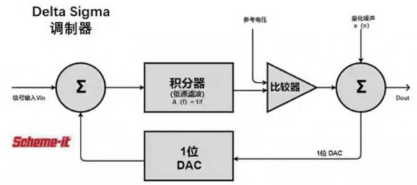 Σ －Δ ADC的高精度數(shù)模轉(zhuǎn)化，是如何實現(xiàn)的？