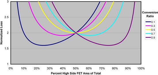 怎樣正確選擇同步降壓 MOSFET 電阻比？