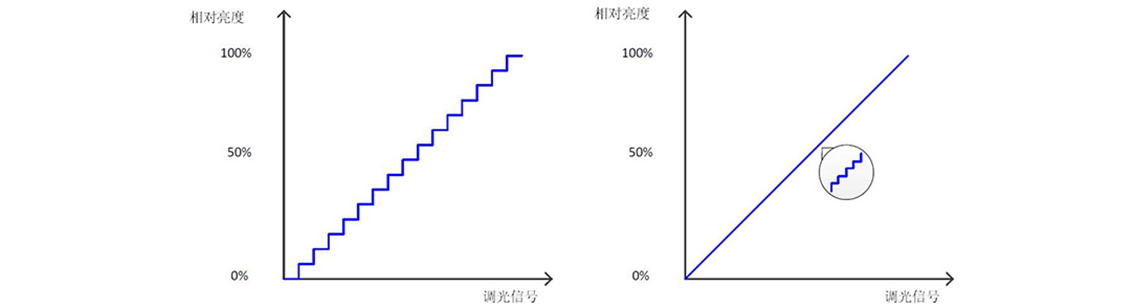 如何使用示波器、AFG和萬用表測試LED 驅(qū)動器的調(diào)光線性度？