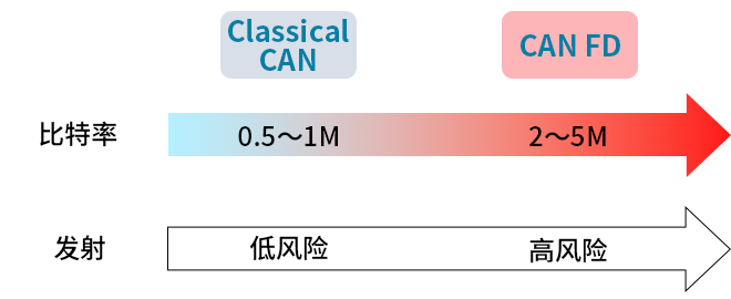 智能汽車CAN FD總線需要什么樣的降噪對策？