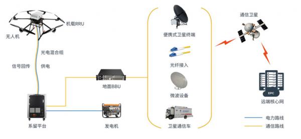 業(yè)界首創(chuàng)系留無人機(jī)高空應(yīng)急通信方案為搶險(xiǎn)救災(zāi)提供保障