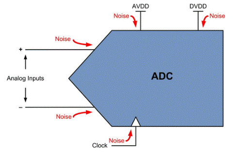 ADC噪聲：從何而來？