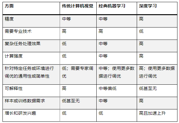 最適合 AI 應(yīng)用的計(jì)算機(jī)視覺類型是什么？