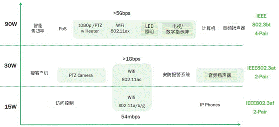 以太網供電(PoE)和智能樓宇：第一部分