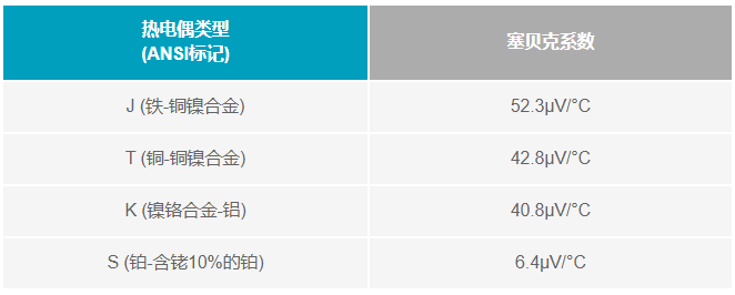 如何利用電壓基準(zhǔn)補(bǔ)償熱電偶冷端？