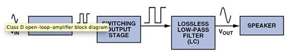 D 類音頻放大器：什么、為什么以及如何