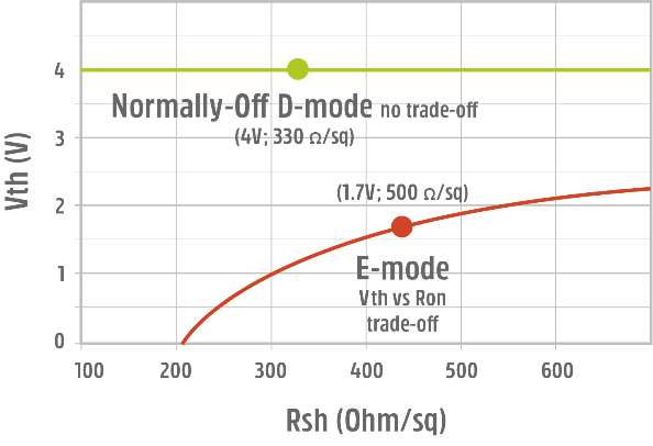 Normally-off D-Mode 氮化鎵晶體管的根本優(yōu)勢