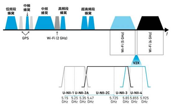 如何解決汽車V2X與多無線技術(shù)頻譜管理的共存挑戰(zhàn)！