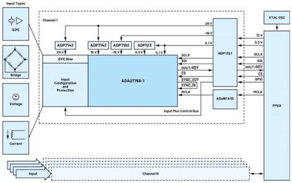 隔離式狀態(tài)監(jiān)控通道之間的相位匹配：DAQ μModule應(yīng)用