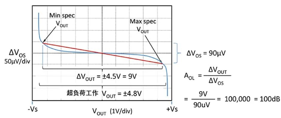 如何正確理解運算放大器輸入失調電壓？