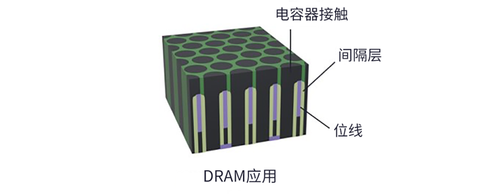 SPARC：用于先進邏輯和 DRAM 的全新沉積技術(shù)