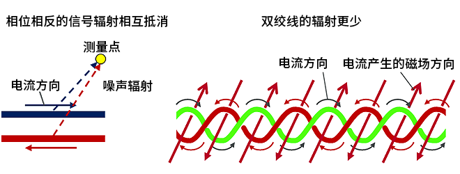 智能汽車CAN FD總線需要什么樣的降噪對策？