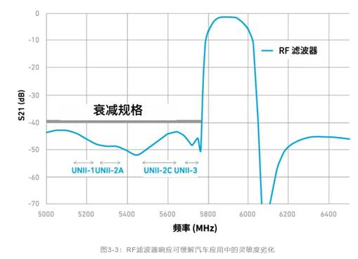 如何解決汽車V2X與多無線技術(shù)頻譜管理的共存挑戰(zhàn)！