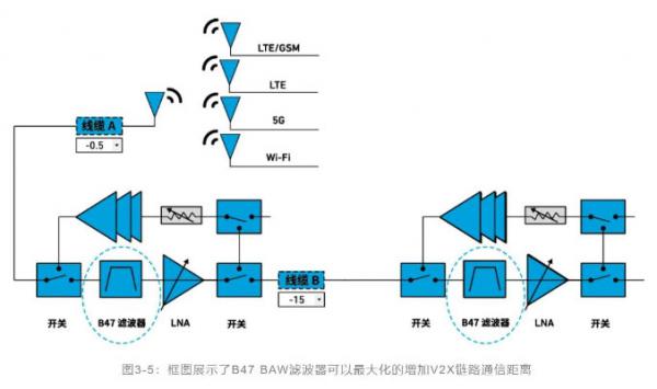 如何解決汽車V2X與多無線技術(shù)頻譜管理的共存挑戰(zhàn)！