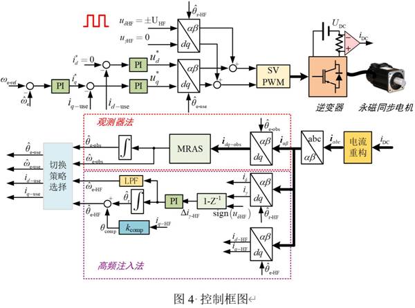 基于GD32F407VET6主控芯片的永磁同步電機(jī)控制器設(shè)計(jì)