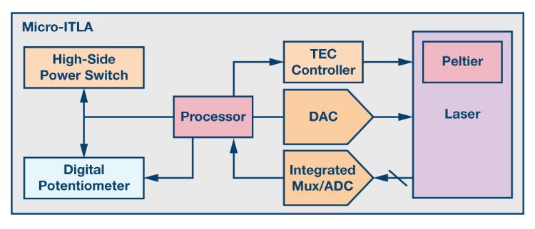 如何通過集成多路復用輸入ADC搞掂空間受限的挑戰(zhàn)？