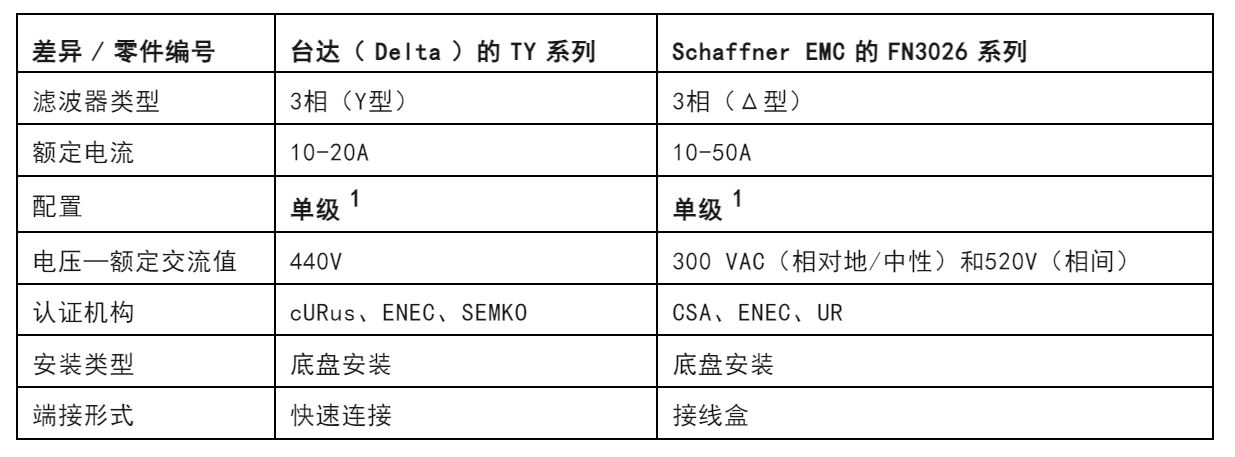 注意！這兩種三相電源濾波器的選擇有竅門！