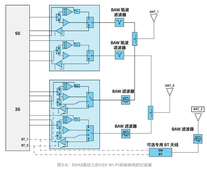 如何解決汽車V2X與多無線技術(shù)頻譜管理的共存挑戰(zhàn)！