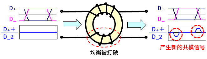 智能汽車CAN FD總線需要什么樣的降噪對策？