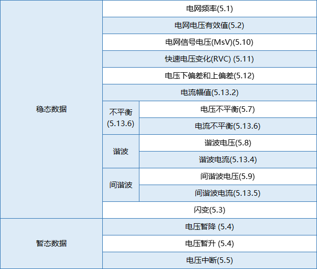 要測量和分析電能穩(wěn)態(tài)及瞬態(tài)數(shù)據(jù)？世健的電能質量分析儀小型導軌表方案恰如所需！