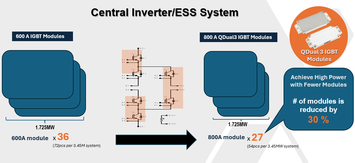 IGBT 模塊在頗具挑戰(zhàn)性的逆變器應用中提供更高能效