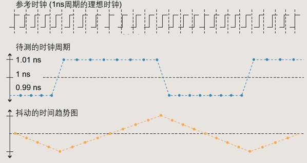 【做信號(hào)鏈，你需要了解的高速信號(hào)知識(shí)（二）】高速的挑戰(zhàn) – 抖動(dòng)和眼圖