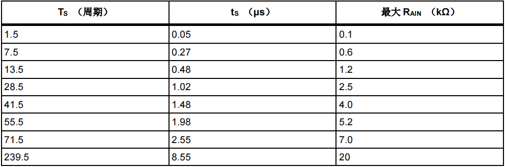 如何提高AT32 MCU ADC轉(zhuǎn)換精度