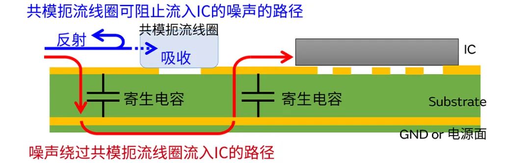 針對車載應(yīng)用的高頻噪聲，來試試村田這款共模扼流線圈