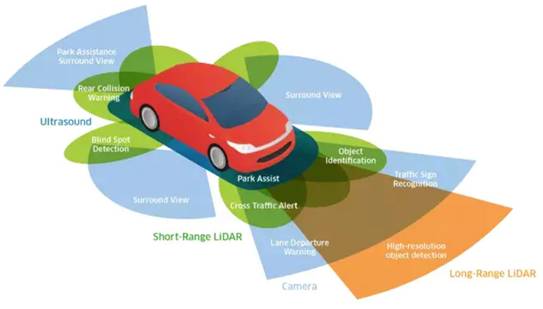 超聲波、激光、毫米波：聊聊自動駕駛中的雷達(dá)“三劍客”