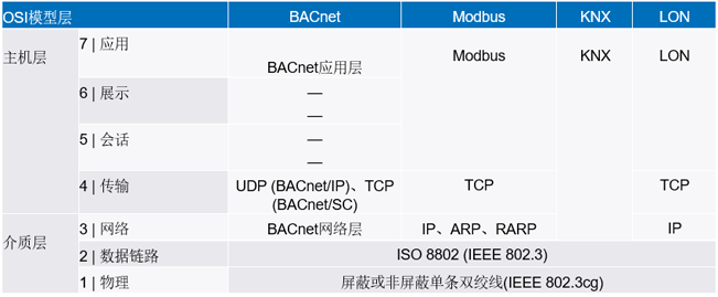 新的10BASE-T1L標(biāo)準(zhǔn)有哪些變化？