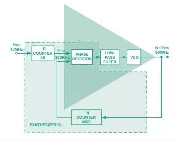 從概念到關(guān)鍵指標(biāo)，一文弄清PLL頻率合成器那些事