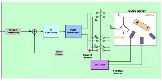 BLDC電機控制一文幫你總結(jié)好