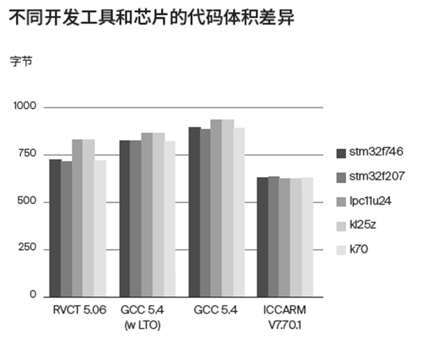 應對實際工程挑戰(zhàn)，如何為嵌入式軟件開發(fā)選擇編譯器