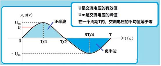 為什么需要有效電流這個概念