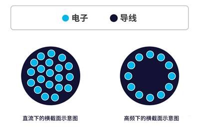 你知道電感的5大損耗嗎？