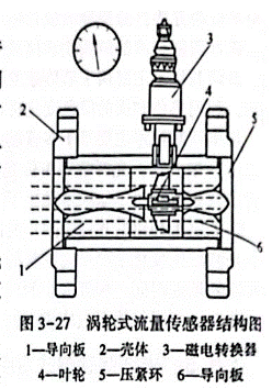 光纖傳感器渦輪流量計(jì)應(yīng)用