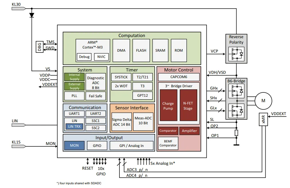 如何利用英飛凌MOTIX? embedded power硬件機制標(biāo)定小電機ECU