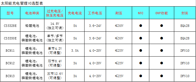 CS5350/CS5328 太陽(yáng)能板供電鉛酸蓄電池、磷酸鐵鋰電池、鋰電池充電管理IC系列