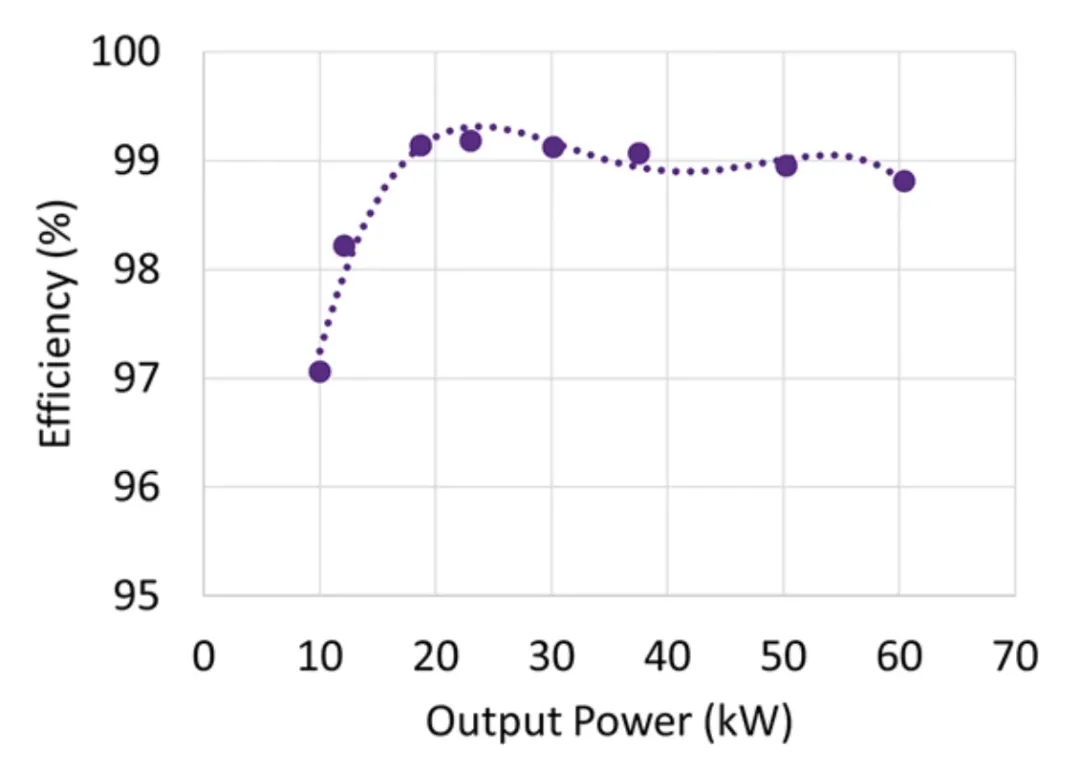 電動汽車快速充電系統(tǒng)隔離式 DC/DC 轉換器的效率最大化