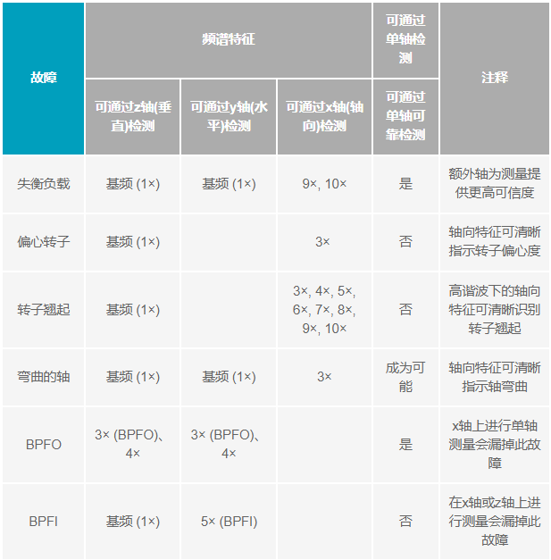 如何設(shè)計便于部署的10BASE-T1L單對以太網(wǎng)狀態(tài)監(jiān)測振動傳感器