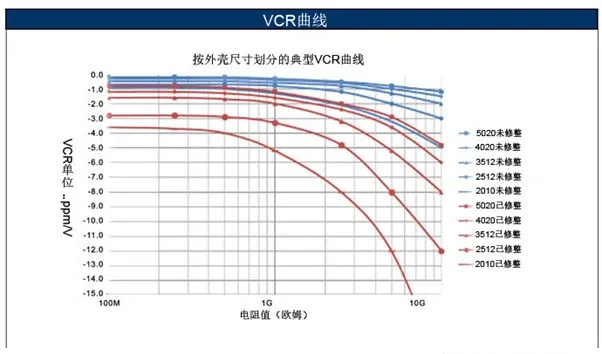 如何消除VCR電阻電壓系數(shù)影響？