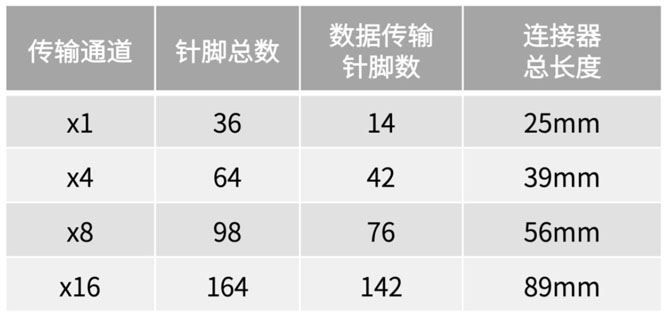 不斷提速的PCIe，又快又穩(wěn)的連接器哪里找？